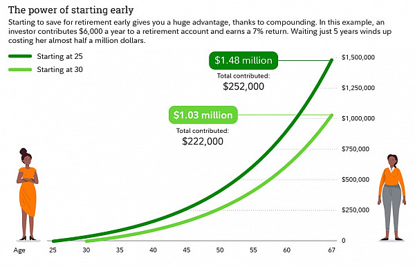 Source: Fidelity, What is compound interest?