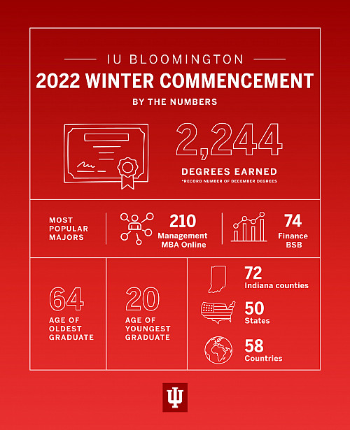 A by-the-numbers graphic about the graduates receiving degrees at the 2022 IU Bloomington Winter Commencement ceremony. Graphic by Emily ...