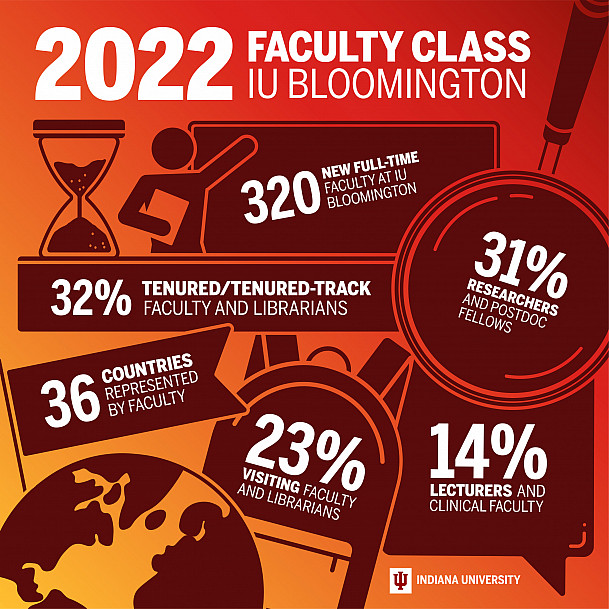 A demographic breakdown of the 2022 new faculty cohort at IU Bloomington.